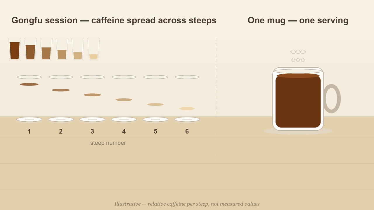 Puerh caffeine: six gongfu steeps vs one mug, early steeps strongest