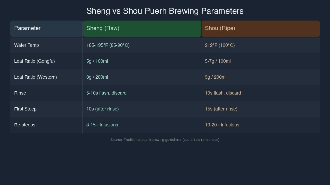 Sheng vs shou puerh brewing parameters comparison table