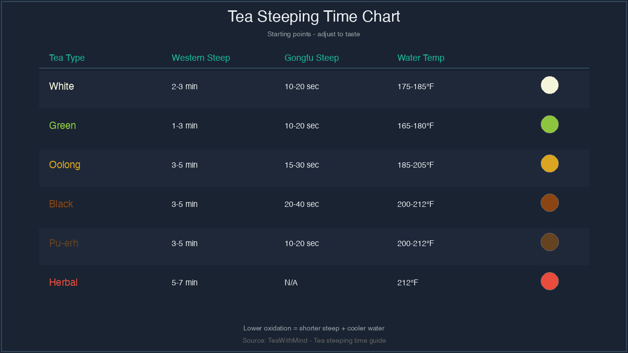 Steep-time chart for six tea types: Western and gongfu times plus water temps