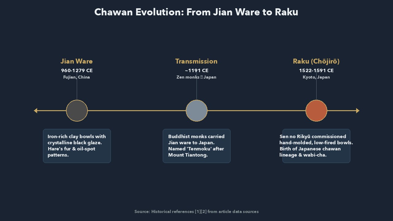 Timeline showing chawan evolution from Chinese Jian ware to Japanese Raku
