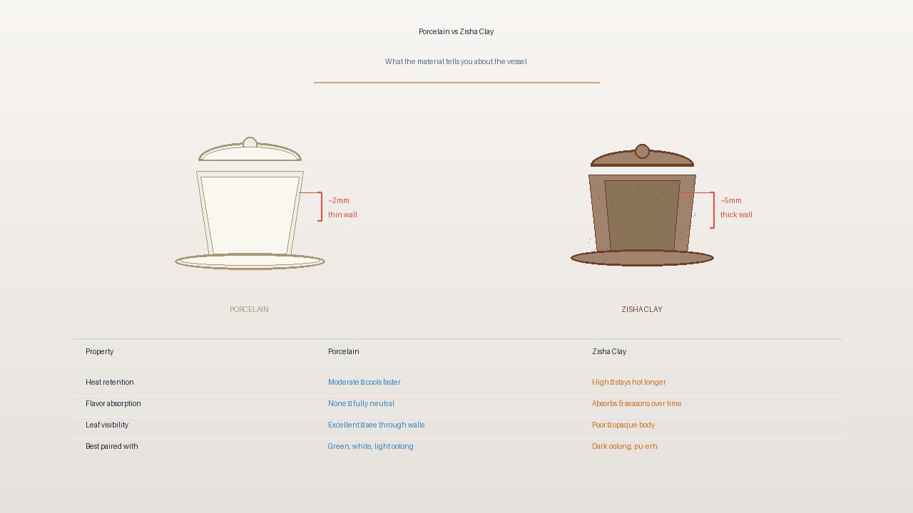 Porcelain vs zisha clay gaiwans: wall thickness and material differences
