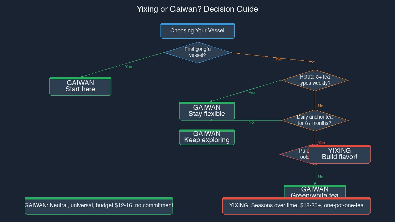 Decision tree flowchart for choosing between Yixing and gaiwan
