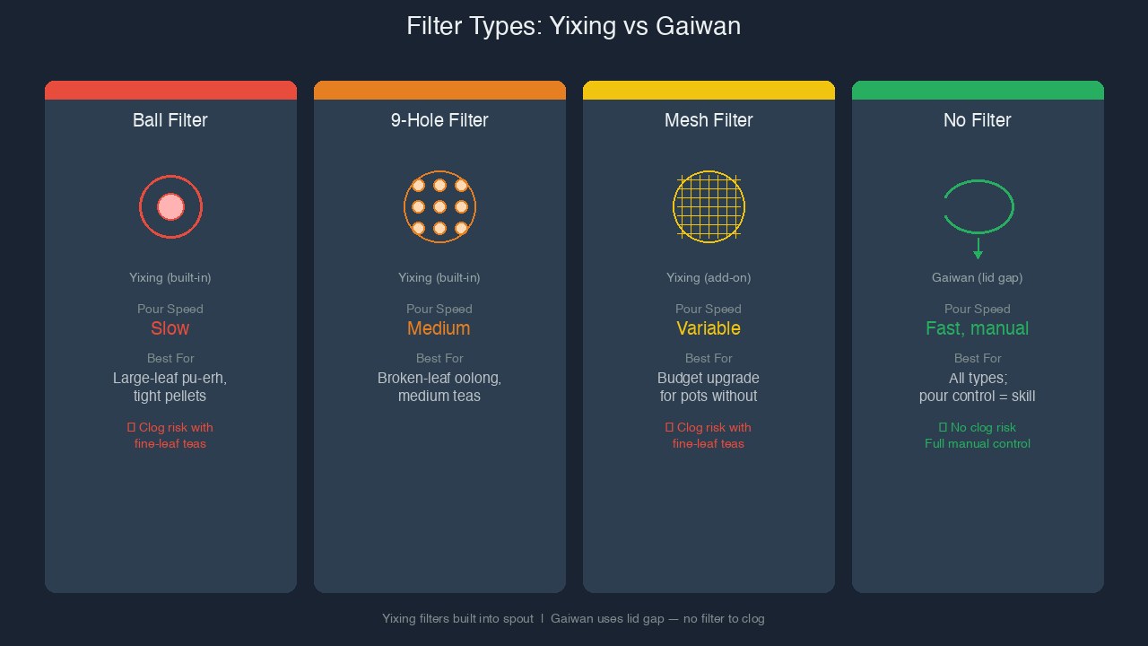 Comparison of ball, 9-hole, mesh, and lid-gap filter types