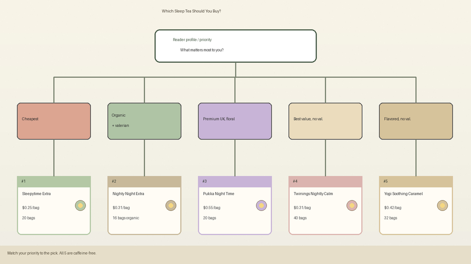 A simple decision tree diagram showing four sleep tea picks by reader profile