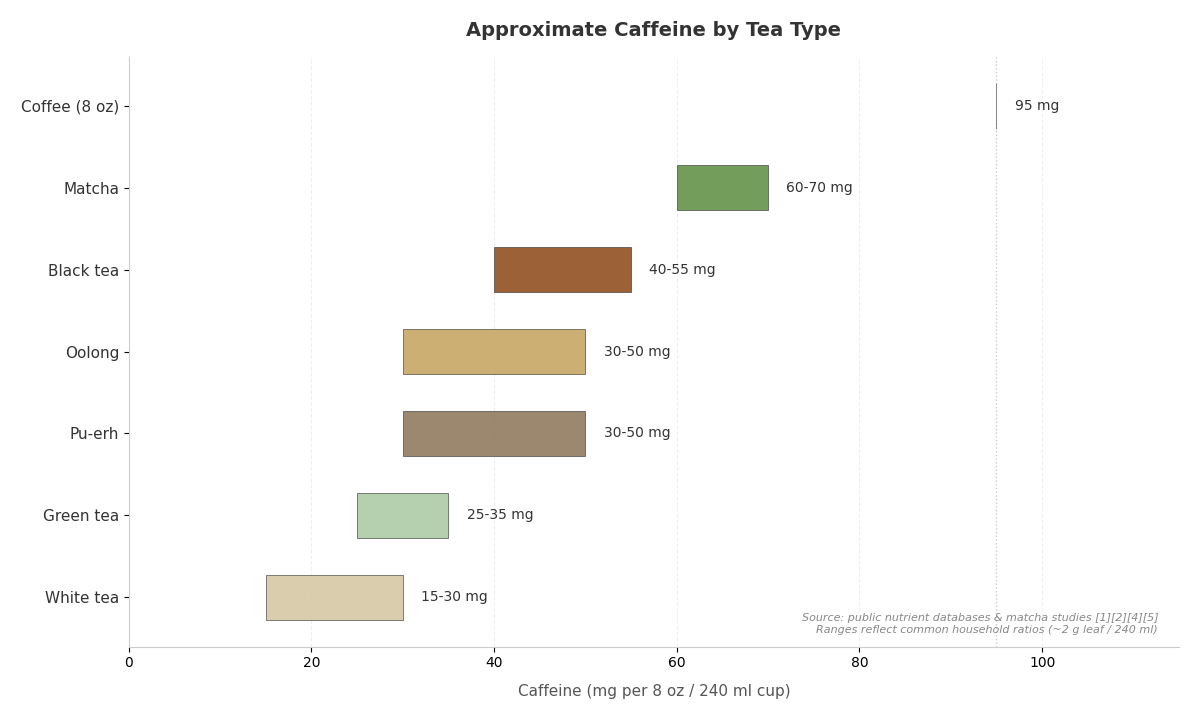 Caffeine bar chart per 240 ml cup: coffee highest, white tea lowest