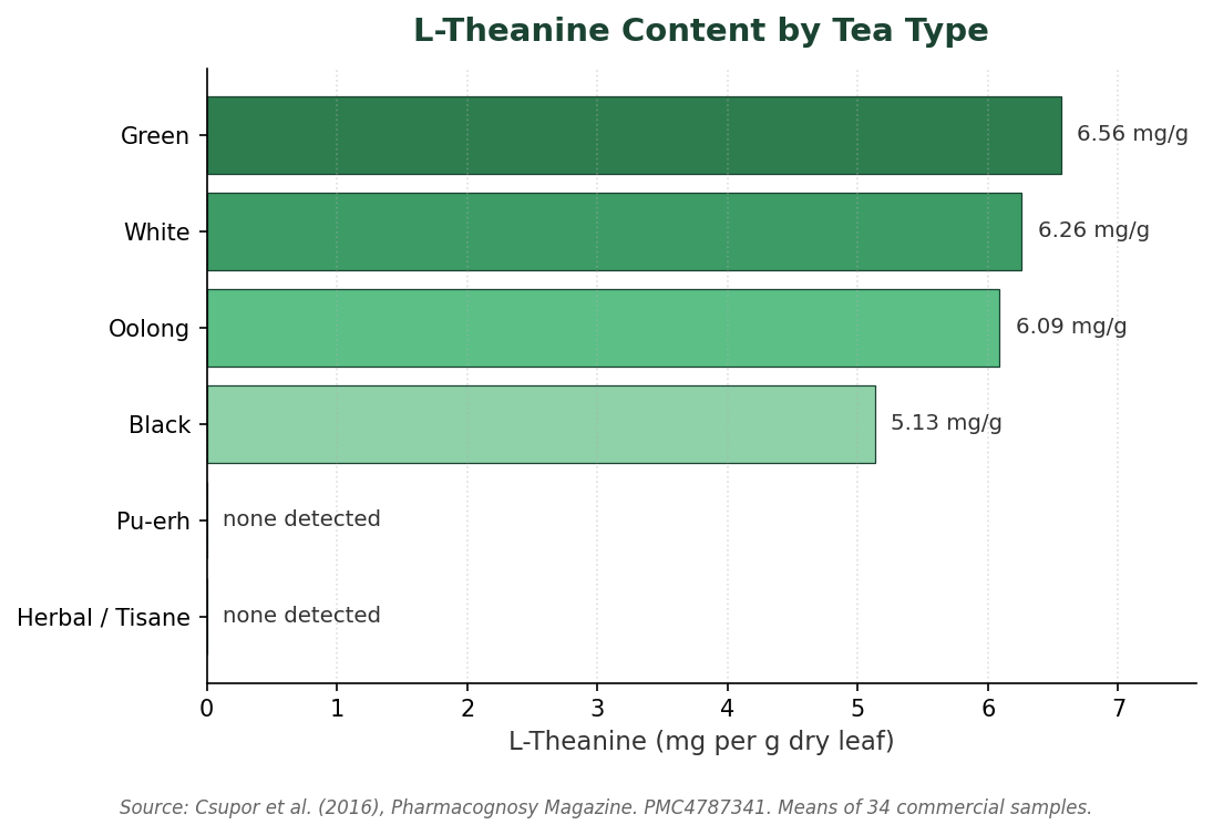 Bar chart of L-theanine mg per gram dry leaf, by tea type