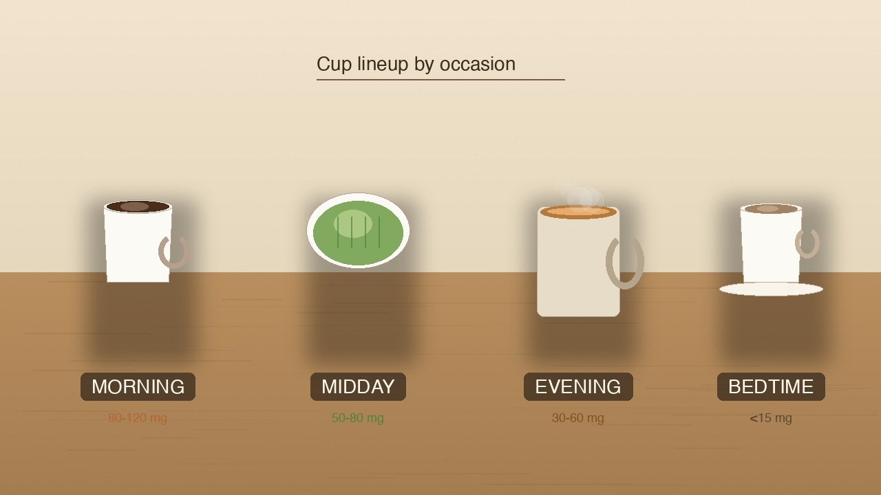 Four cups: morning, midday matcha chawan, evening, bedtime (PIL composite).