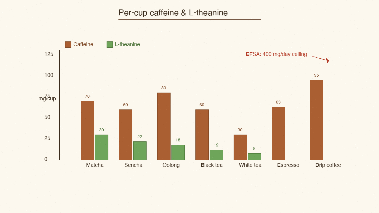 Bar chart of per-cup caffeine for common tea and coffee drinks on a wood counter