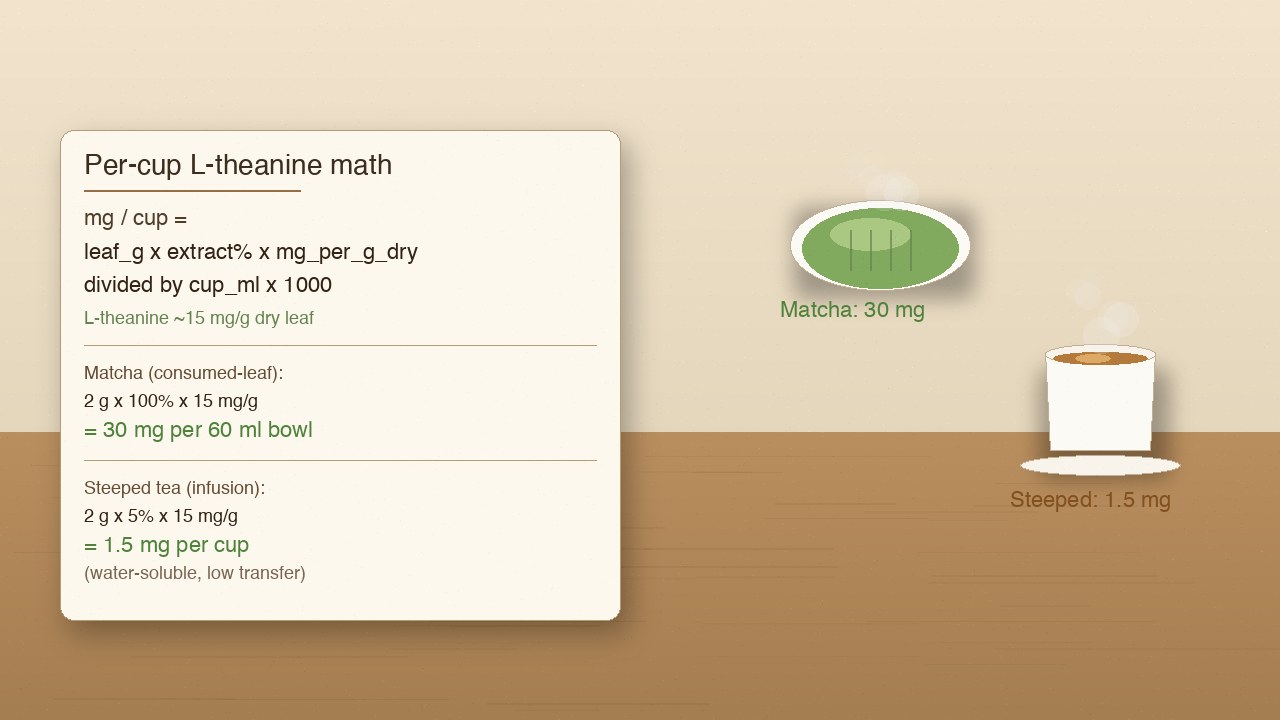 mg/cup formula: matcha 30 mg vs steeped 1.5 mg, extract% caveat; PIL composite.
